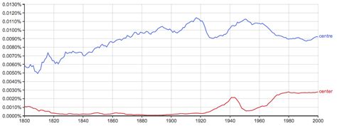 Center Definition Esl