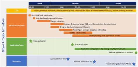 center migration project plan