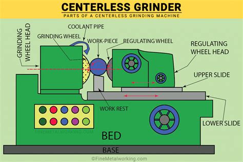 Centerless Grinding Machine Process