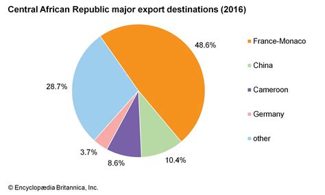 central african republic main exports
