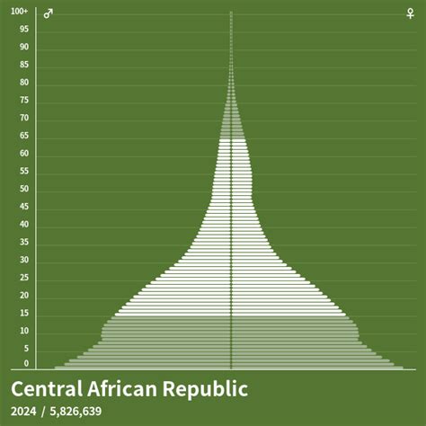 central african republic population 2024