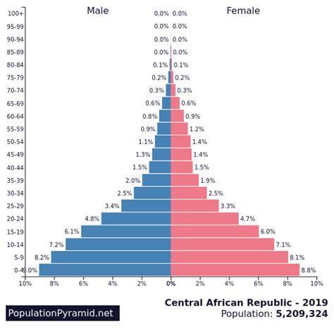 central african republic population pyramid