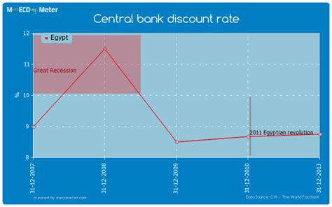 central bank of egypt discount rate