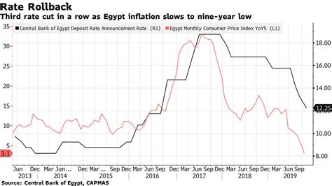 central bank of egypt inflation rate