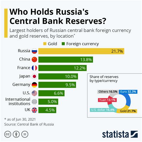 central bank of russia exchange rate