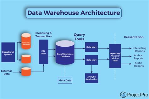 central database in data warehouse