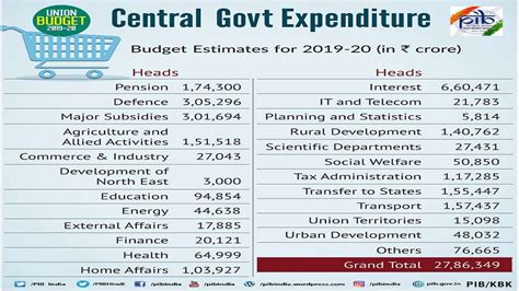 central government budget 2019
