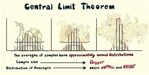 central limit theorem explained intuitively