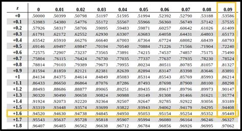 central limit theorem z score table