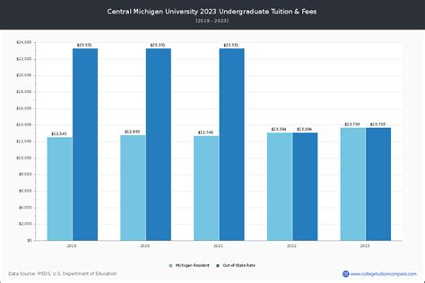 central michigan university tuition 2022