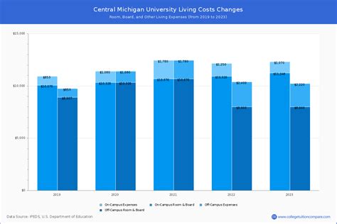 central michigan university tuition cost