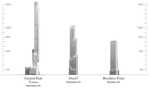 central park tower dimensions