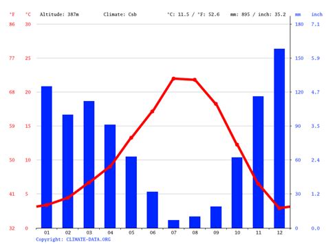 Central Point Oregon Weather