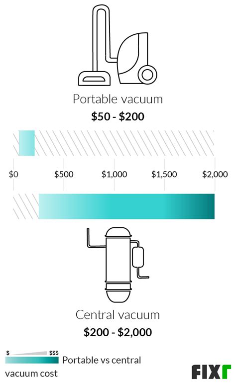Central Vacuum System Cost Estimate