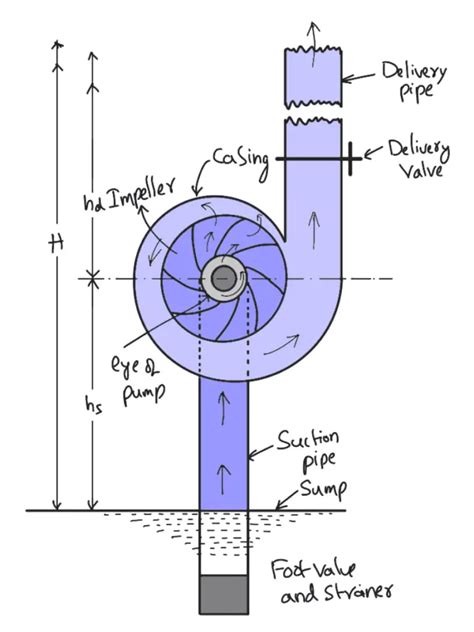Centrifugal Pump Head Definition