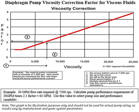 Centrifugal Pumps Viscosity Range