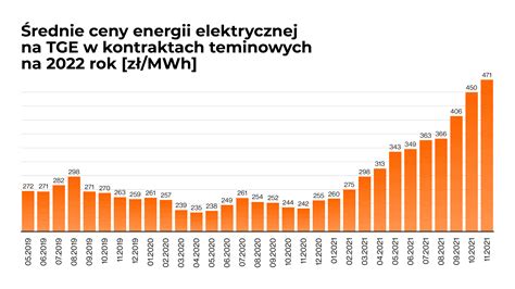ceny energii elektrycznej 2022 energa