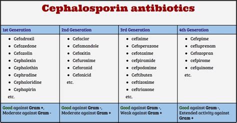 How To Remember Cephalosporin Classification In 4 Minutes?? YouTube