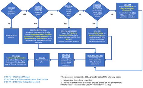 Ceqa Process Flow Chart