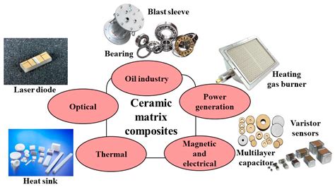 Ceramic Matrix Composite Example