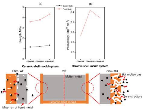 Ceramic Permeability