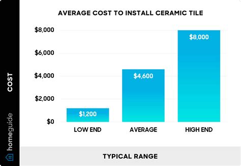 Ceramic Tile Cost To Install