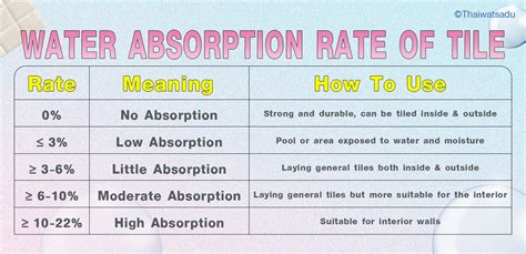 Ceramic Tiles Water Absorption Limit