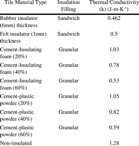 ceramic tiles with high thermal conductivity