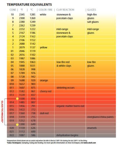 Ceramics Firing Cones Chart