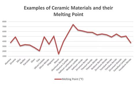 Ceramics Melting Point