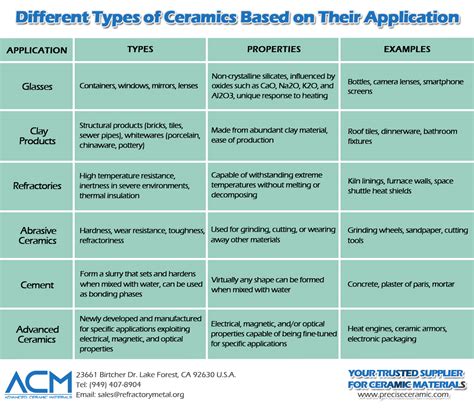 Ceramics Types And Applications