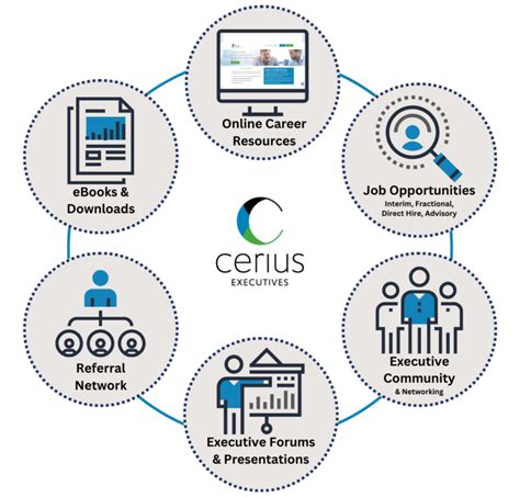 cerius executives