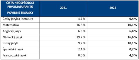 cermat vysledky testu 2023