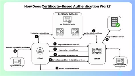 certificate based authentication web api c#