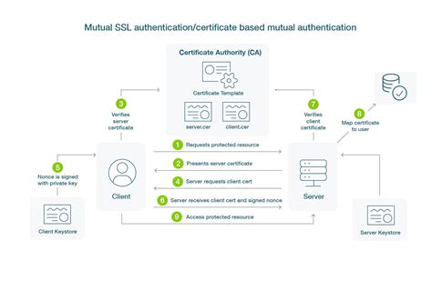 certificate-based authentication examples