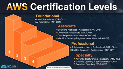 Certification and Experience