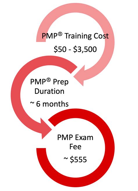 certification cost in pmp