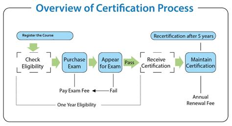 Certification and Recertification