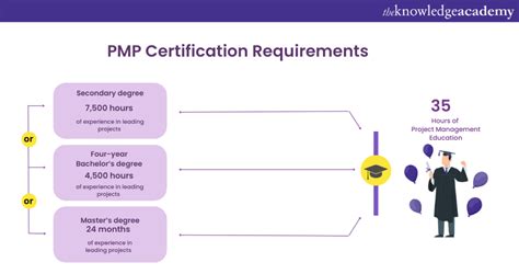 Certification Requirement