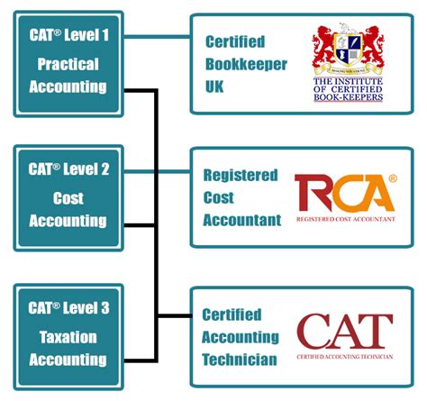 certified accounting technician exam