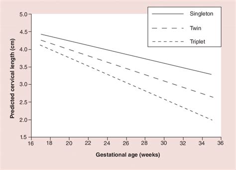 Cervical Length Chart In Pregnancy By Weeks In Cm Chart Walls