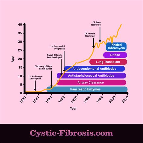 Cf Average Life Expectancy