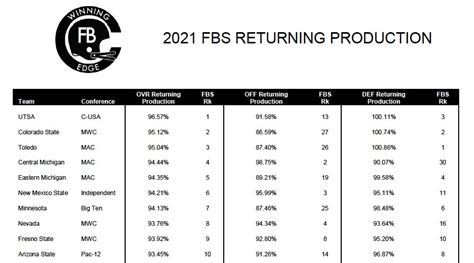 cfb returning production 2022