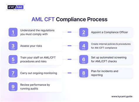 cft compliance