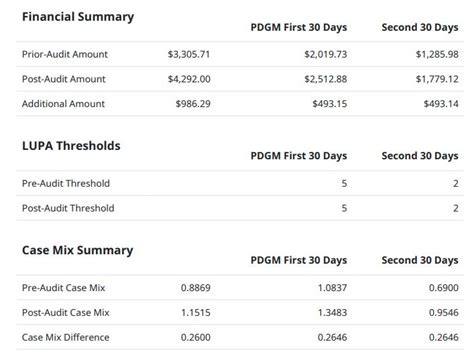 cgs pdgm calculator