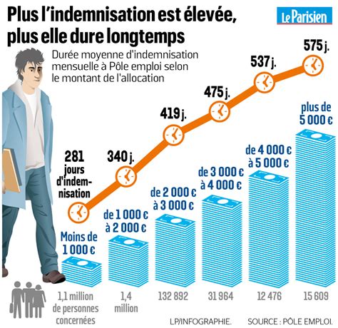 chômage selon pôle emploi