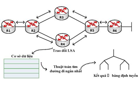 chế độ định tuyến là gì