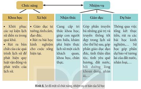 chức năng lịch sử