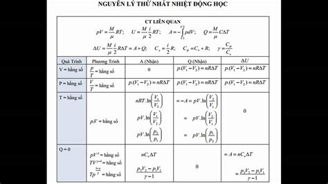 chứng minh công thức đoạn nhiệt