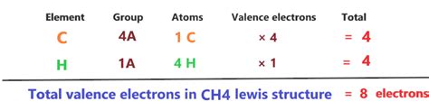 Unveiling the Mysteries: A Comprehensive Guide to CH4's Valence Electrons